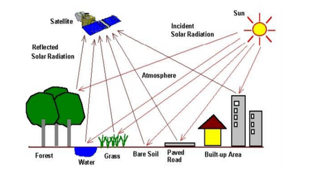 How does Remote Sensing work?